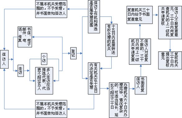 信访流程